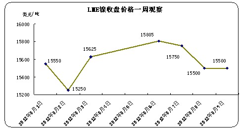 LME