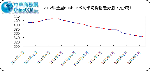 20128ȫP.O42.5ɢװˮƽ۸ͼ