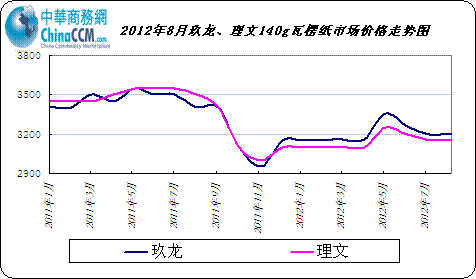 20128¾140gֽг۸ͼ