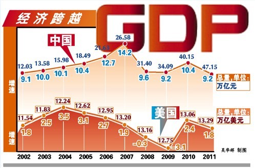 中国经济总量稳居世界第几位_中国世界文化遗产