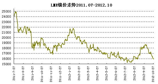 LME