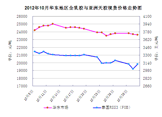 国内天然橡胶价格走势图