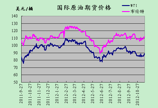 2012年11月19日国际原油期货价格走势