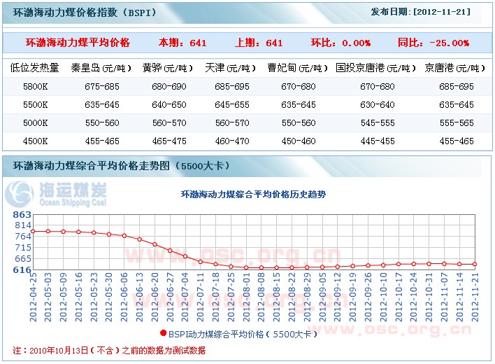 2012年11月21日中国环渤海动力煤价格指数-中