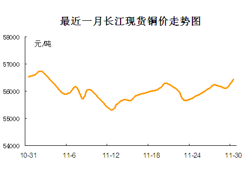 附最近长江现货铜价走势图