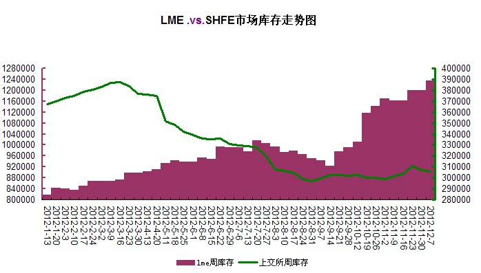 LMEп桢SHFEп