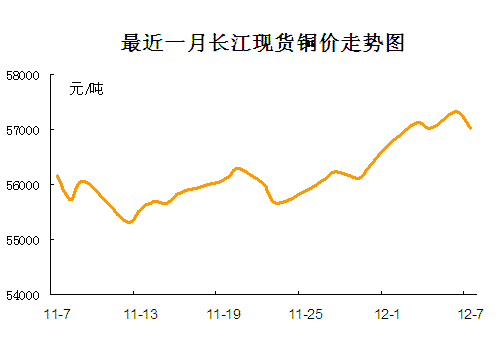 附最近长江 现货铜价走势图