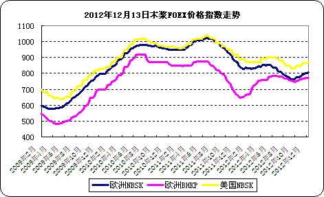 20121213<b>ľ</b>FOEX<b>۸</b>ָ<b></b>