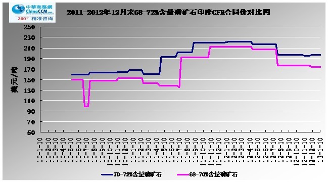 2010-201311068-72%<b>׿ʯ</b>ӡCFRͬ۸Աͼ