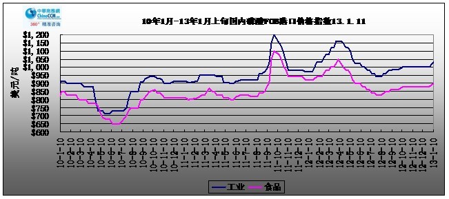 2010-2013111չҵ<b></b>ۿFOB۸