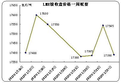 LME