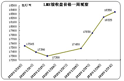 LME