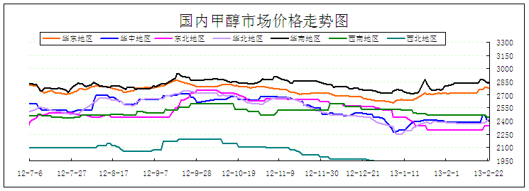 甲醇:2月22日市场价格走势图