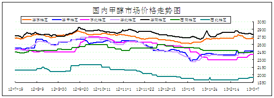 甲醇:3月7日市场价格走势图