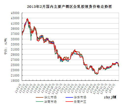 国内天然橡胶价格走势图