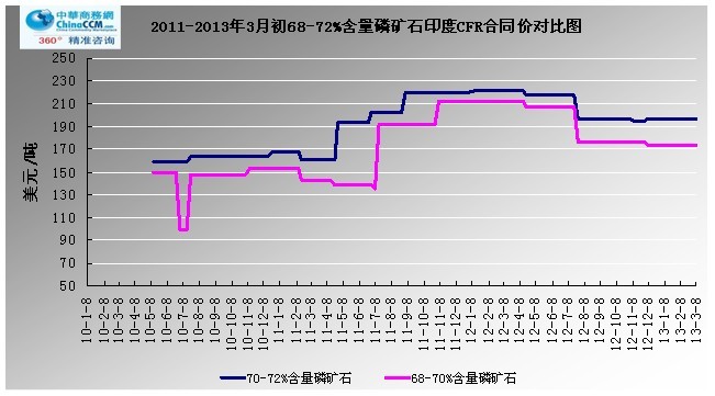 68-72%<b>׿ʯ</b>ӡCFRͬ۸Աͼ