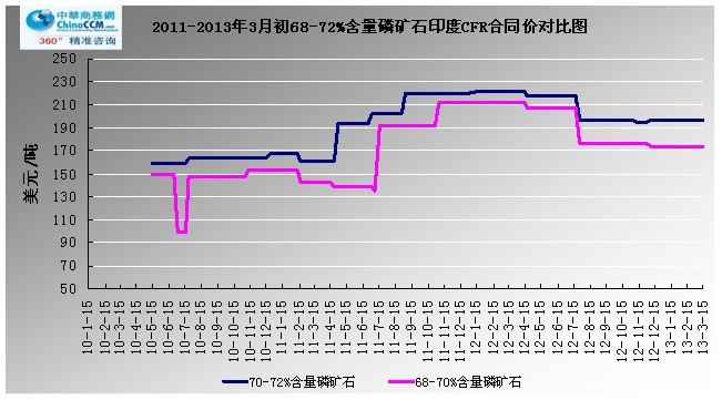 68-72%<b>׿ʯ</b>ӡCFRͬ۸Աͼ