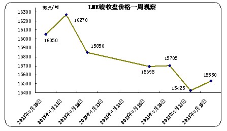 LME