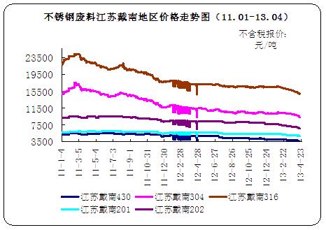 截止 4月26日,江苏戴南地区不锈钢废料不含税报价201报在4750元/吨