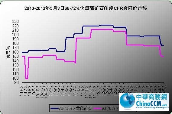 68-72%<b>׿ʯ</b>ӡCFRͬ۸Աͼ