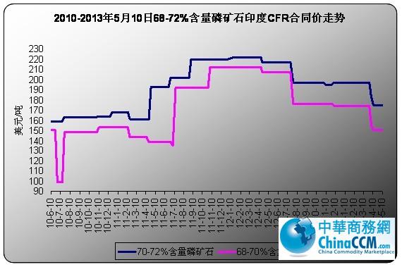 68-72%<b>׿ʯ</b>ӡCFRͬ۸Աͼ