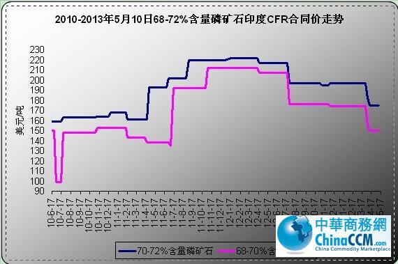 68-72%<b>׿ʯ</b>ӡCFRͬ۸Աͼ