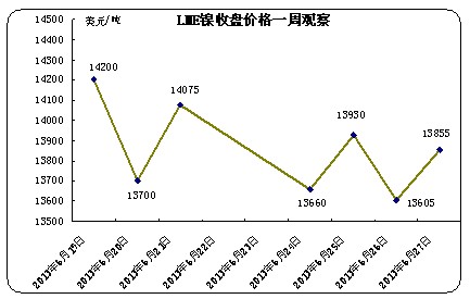 LME