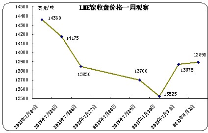 LME