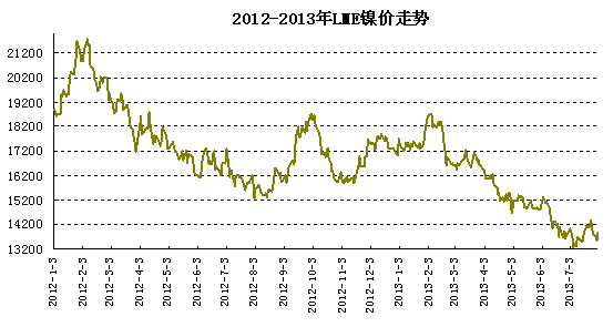 lme