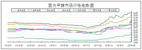 甲醇:9月25日价格走势图