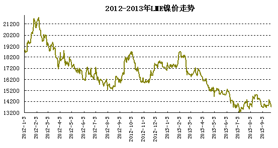 LME