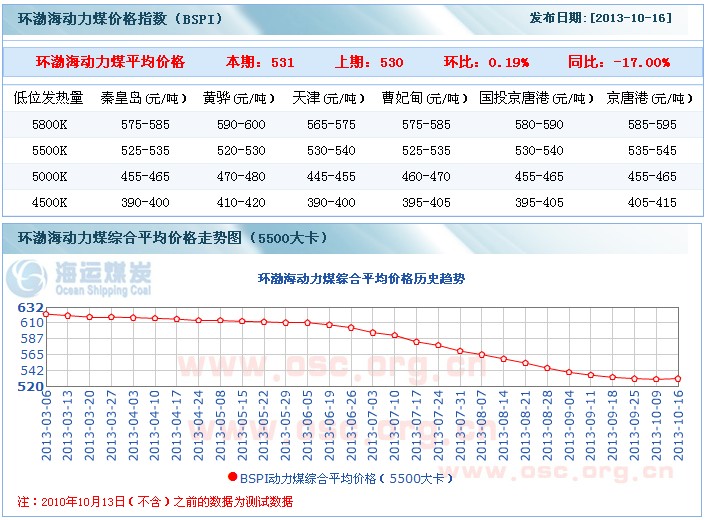 2013年10月15日中国环渤海动力煤价格指数-中