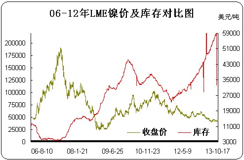 lme