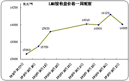 lme