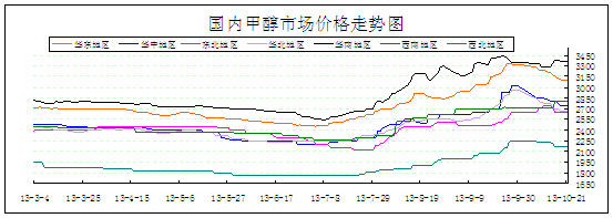 甲醇:10月21日价格走势图-中华商务网