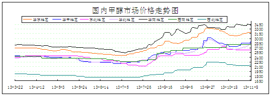 甲醇:11月8日价格走势图-中华商务网