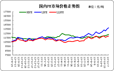 2.国内pe市场价格走势图