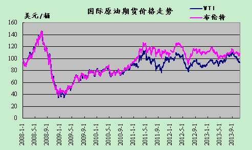 2013年11月15日国际原油期货价格走势