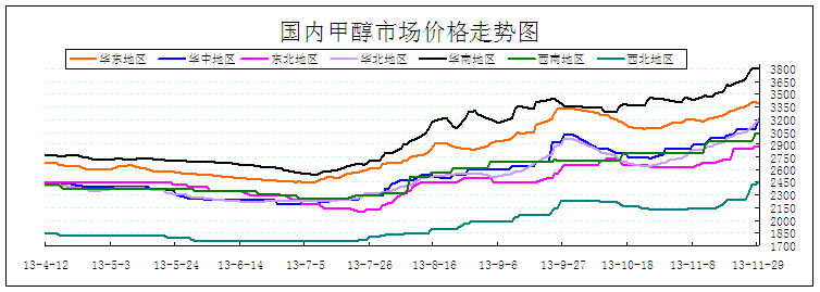 甲醇:11月29日价格走势图