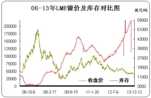 lme