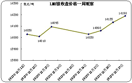 LME