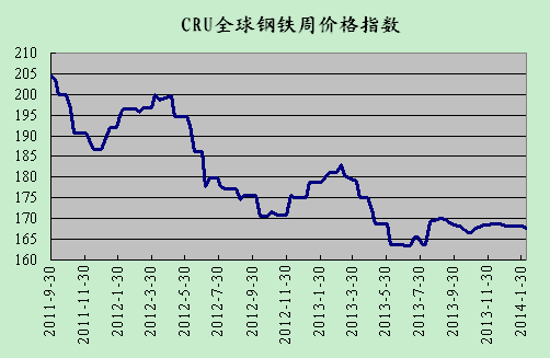 2014年2月7日CRU国际钢铁价格指数走势-中华