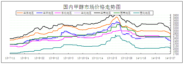 甲醇:2014年2月27日市场价格走势图-中华商务网