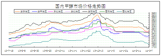 甲醇:3月7日价格走势图