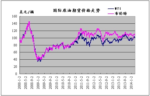 2014年3月11日国际原油期货价格走势