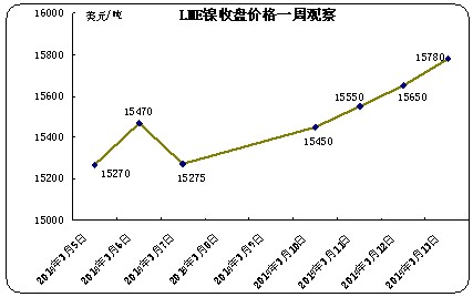 lme