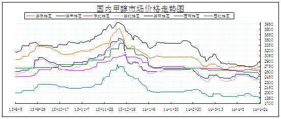 甲醇:2014年4月24日市场价格走势图