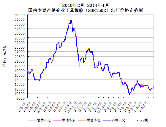 丁苯橡胶企业价格走势图