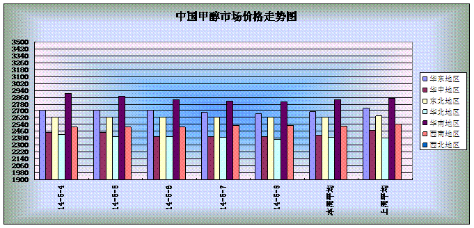 14年5月第一周 中国甲醇市场价格走势图-中华商务网