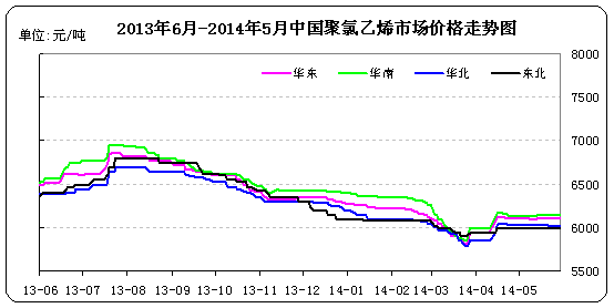 pvc:5月29日国内pvc市场价格走势图